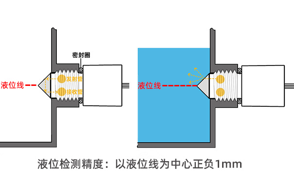 自動奶茶機(jī)如何實(shí)現(xiàn)缺液檢測-光電液位傳感器