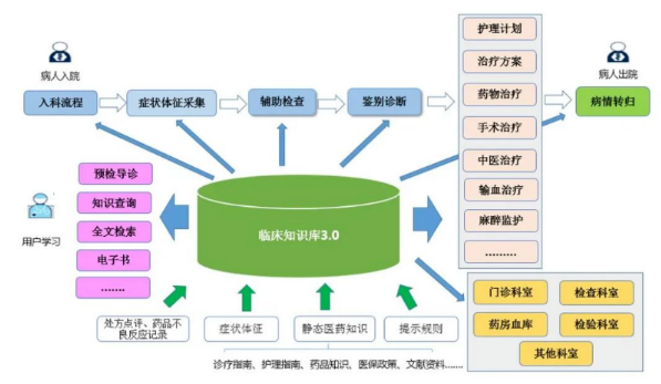 醫(yī)學(xué)知識庫系統(tǒng)與三防平板電腦的結(jié)合，提高醫(yī)療行業(yè)信息化水平